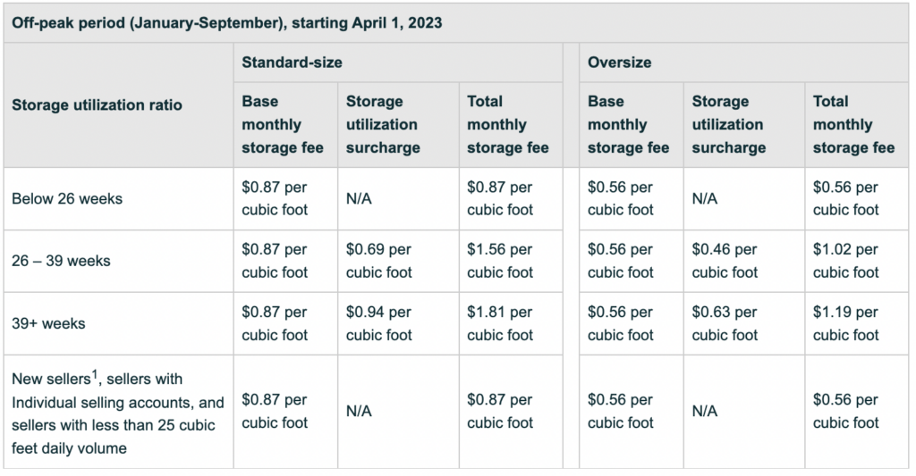 Amazon Storage Utilization Non-peak Fees