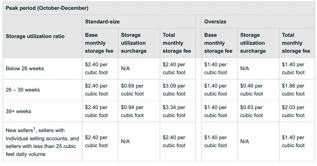 Amazon Storage Utilization Peak Fees